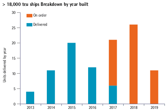 > 18,000 teu ships Breakdown by year built graph