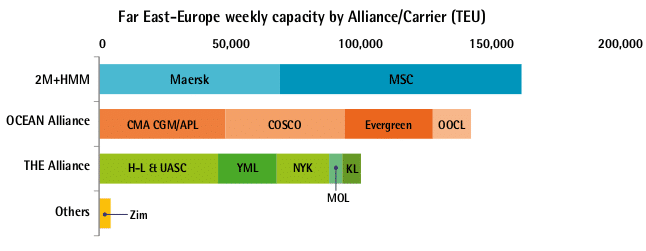 Far East-Europe weekly capacity by Alliance/Carrier (TEU)