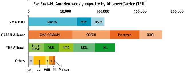 Far East-N. America weekly capacity by Alliance/Carrier (TEU)