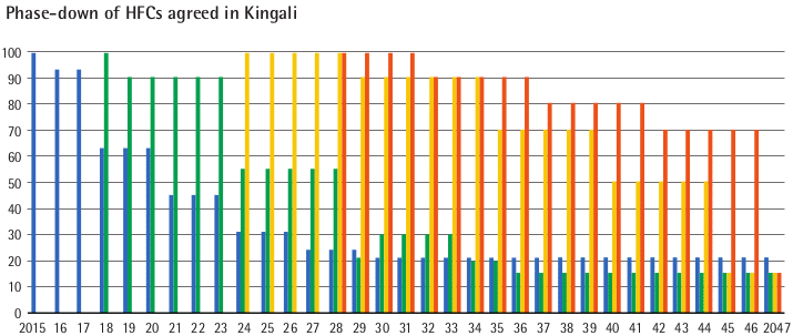 Phase-down of HFCs agreed in Kingali graph